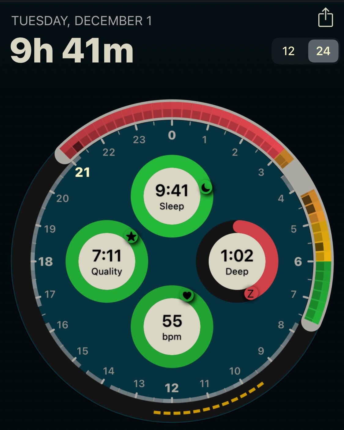  Monday night’s sleep. 